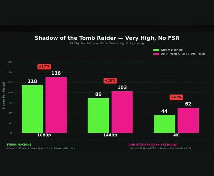 Steam Machine és AMD Ryzen AI Max+ 395 teljesítményteszt a Shadow of the Tomb Raider játékban