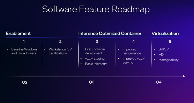 Az Intel szoftveres támogatási ütemterve az Arc Pro-hoz mindenképpen üdvözlendő, de vajon a teljes támogatás az év végéig elég gyors ahhoz, hogy megmeneküljünk a 400 kilós, bőrkabátos gorillától a szobában? (Kép forrása: Intel)