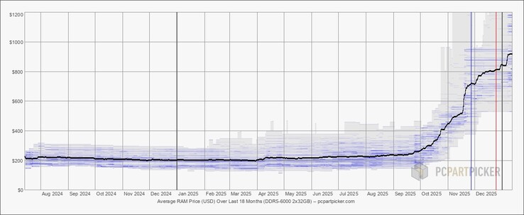 A DDR5 memóriaárak az elmúlt hónapokban az egekbe szöktek. (Kép forrása: PCPartPicker)