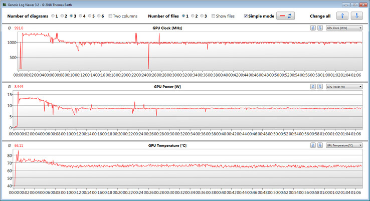 GPU clocks during the gaming test with The Witcher 3