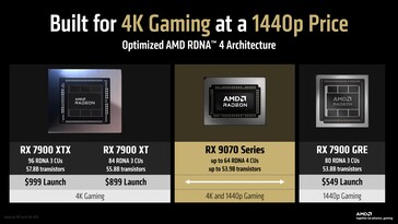 Az RX 9070 sorozat célja, hogy versenyképes árú 4K játékélményt nyújtson. (Kép forrása: AMD)