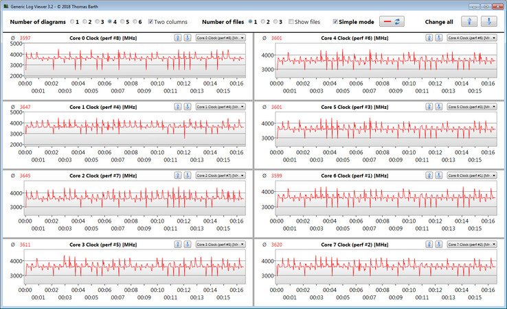 CPU clock speeds while running the CB15 loop