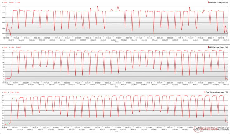 AMD Ryzen 7 9850X3D: Cinebench R15 többmagos ciklus során a CPU paraméterei: CPU paraméterek a Cinebench R15 többmagos ciklus során