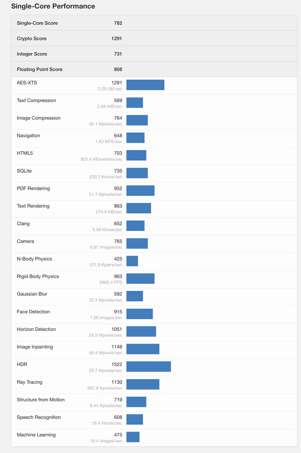 (Kép forrása: Geekbench)