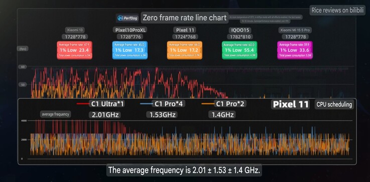 A Pixel 11 átlagos képfrissítési sebessége és órajel-értékei a Zenless Zone Zero-ban