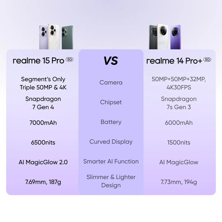 A Realme 15 Pro és a Realme 14 Pro+ összehasonlítása. (Kép forrása: Realme)