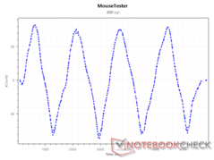 Érzékelő xCounts 800 DPI-nél