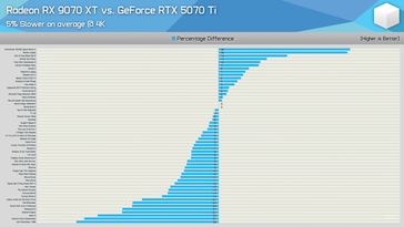 RX 9070 XT vs RTX 5070 Ti 4K játék összehasonlítás. (Kép forrása: Hardware Unboxed)