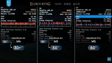 Teljesítménykülönbség a MacBook Air 13 M4, M5 és MacBook Pro M5 között az Elden Ringben.