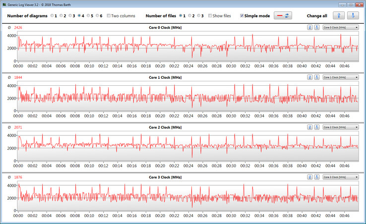 CPU clock rates during the CB15 loop