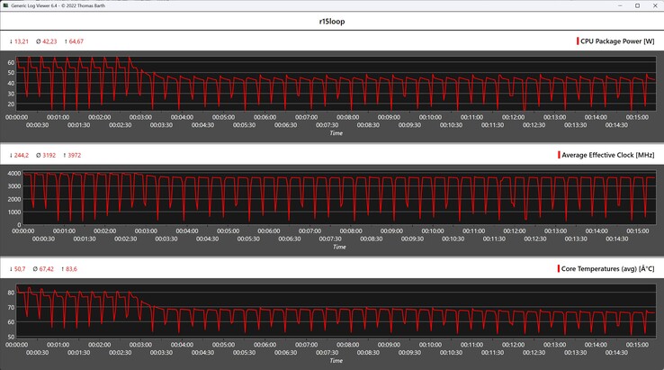 CPU-mérőszámok a Cinebench R15 ciklus során