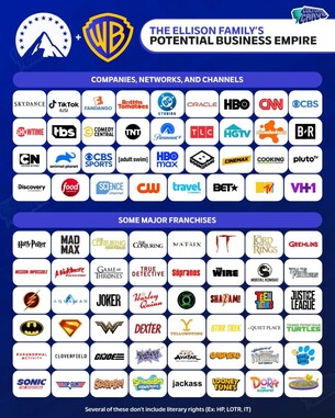 A Paramount potenciális portfóliója a Warner Bros. felvásárlása után 