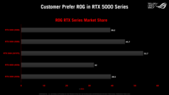 Az RTX 5000 bevezetése a ROG-termékcsaládban