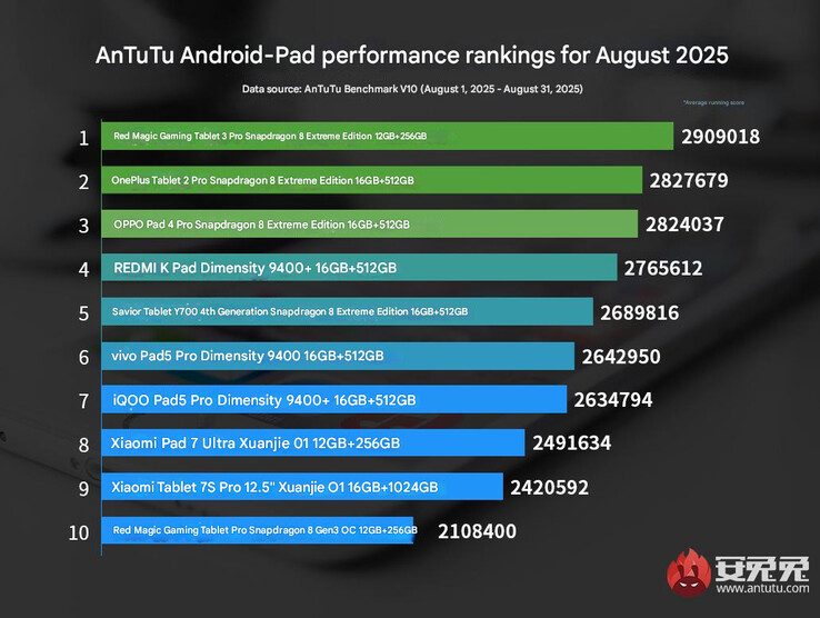 A legújabb AnTuTu tablet teljesítménytáblázat (Kép forrása: AnTutu - gépi fordítás)