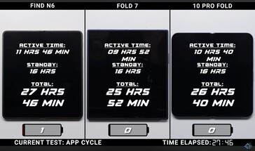 Oppo Find N6 vs Galaxy Z Fold 7 vs Google Pixel 10 Pro Fold akkumulátor élettartama