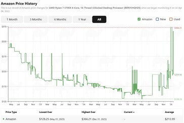 Ryzen 7 5700X árelőzmény az Amazonon. (Kép forrása: camelcamelcamel)
