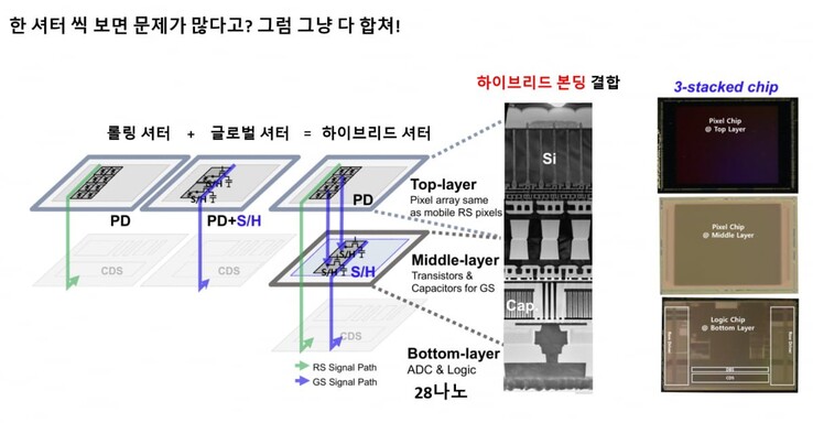Az innovatív háromrétegű Samsung-érzékelő szerkezete hibrid zártechnológiával. (Kép forrása: Samsung)