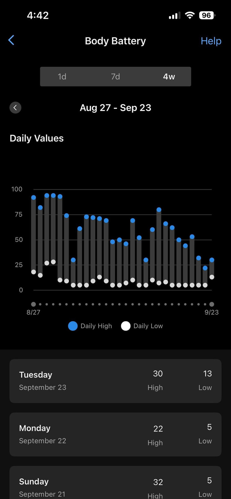 A folyamatosan csökkenő test akkumulátor szintje korai jel volt a felhasználó számára, hogy terhességi tesztet végezzen. (Kép forrása: u/kalechipsmoothie az r/Garmin subredditen)