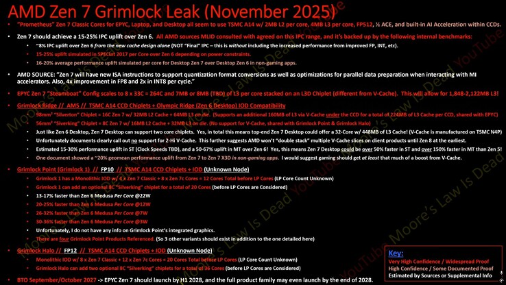 AMD Zen 7 szivárgás (kép forrása: Moore's Law is Dead on YouTube)