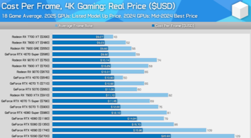 GPU-érték összehasonlítás 4K-n valós árakkal. (Kép forrása: Hardware Unboxed)