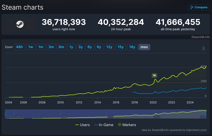 A Steam játékosok számának növekedése az idő múlásával (Kép forrása: screenshot, SteamDB)