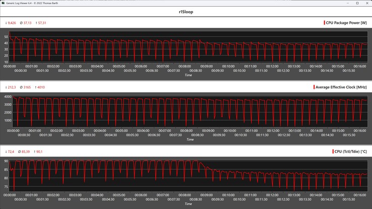 CPU-mérőszámok a Cinebench R15 ciklus során