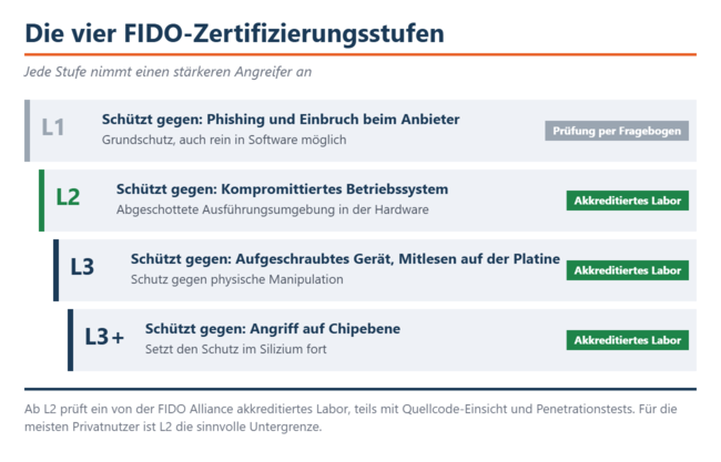 A FIDO-tanúsítás négy szintje és az egyes szinteknél feltételezett támadó. Az L2-es szinttől kezdve az ellenőrzést egy akkreditált laboratórium végzi.