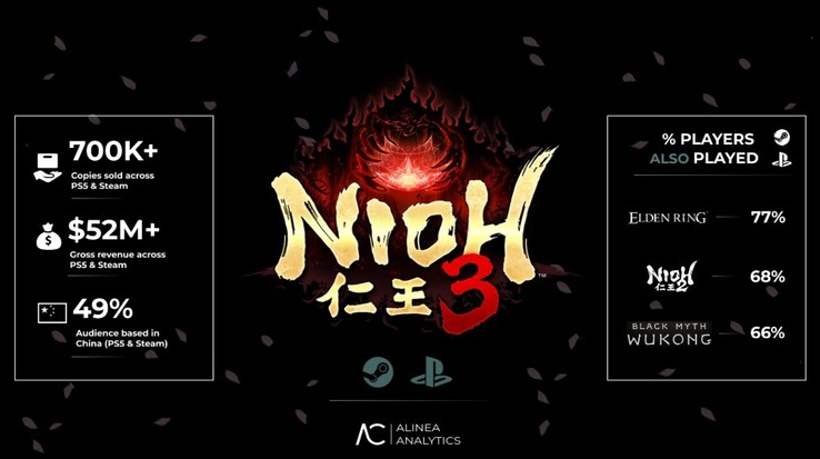 Nioh 3 értékesítési jelentés. 