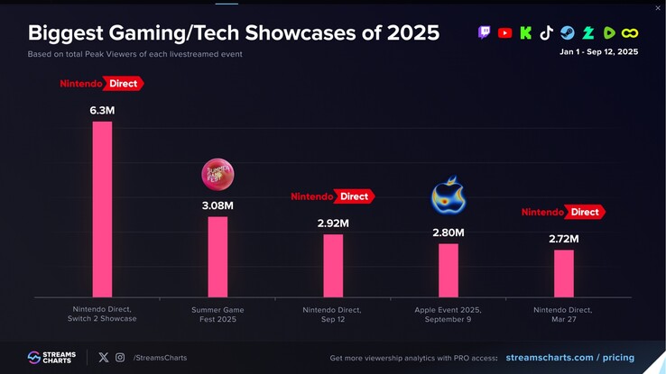 Streams Charts gaming és tech showcase élő nézettség (Kép forrása: screenshot, Streams Charts)