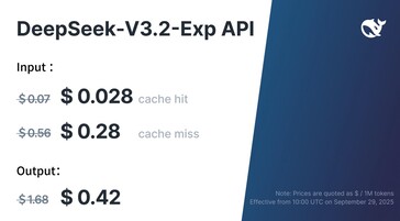 DeepSeek V3.2 Az alkalmazásfejlesztők API költségei több mint 50%-kal csökkentek a V3.1-hez képest. (Kép forrása: DeepSeek)