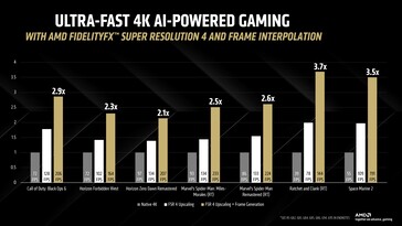 Jelentős fps növekedés az FSR 4 és a képkocka interpoláció segítségével 4K-nál. (Kép forrása: AMD)