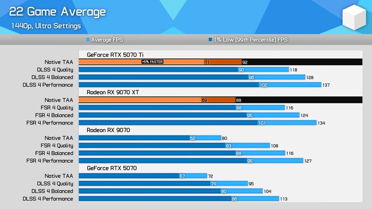 RX 9070 XT vs RTX 5070 Ti a legújabb illesztőprogramokkal és FSR 4 és DLSS 4 használatával. (Kép forrása: Hardware Unboxed)