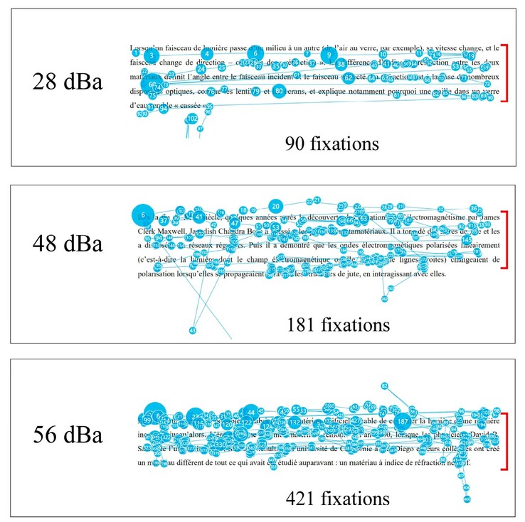 A diszlexiás szem nem tud a környezeti zajszint növekedésével lineárisan a szöveg egyes sorainak olvasására koncentrálni. (A kép forrása: DOI 10.3390/brainsci14121208)