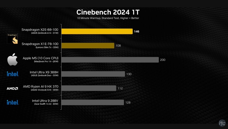 Snapdragon X2 Elite Cinebench 2024 egy magos eredmény.