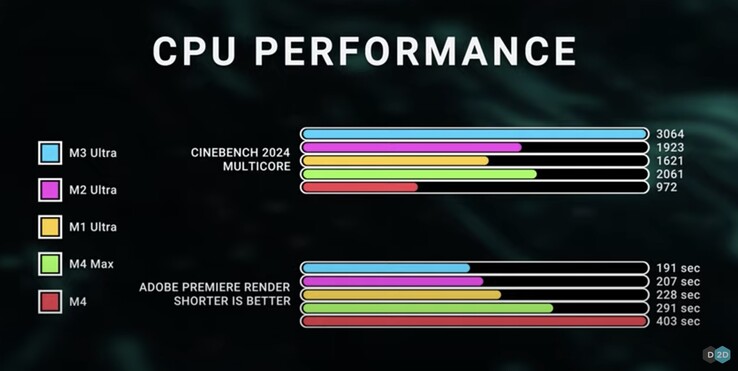 Apple Az M3 Ultra remekel a Cinebench 2024 többmagos CPU benchmarkban. (Kép forrása: Dave2D via YouTube)