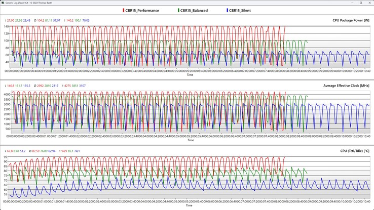 CPU-mérőszámok a Cinebench R15 ciklus alatt (csendes, kiegyensúlyozott és teljesítmény üzemmódban)