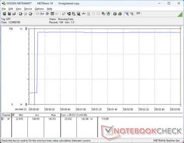 A fogyasztás 144 W-ra emelkedik, amikor a Prime95 stressz elindul