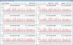 CPU clock rates while running the CB15 loop (Power Saving)