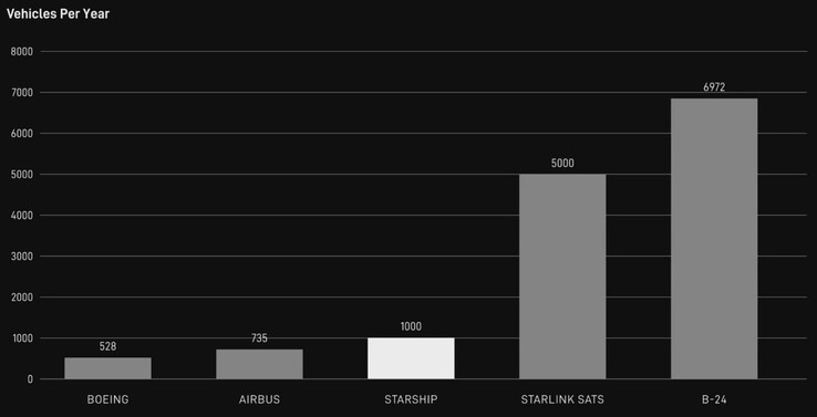 A SpaceX évente 5000 Starlink V3 műhold indítására számít.