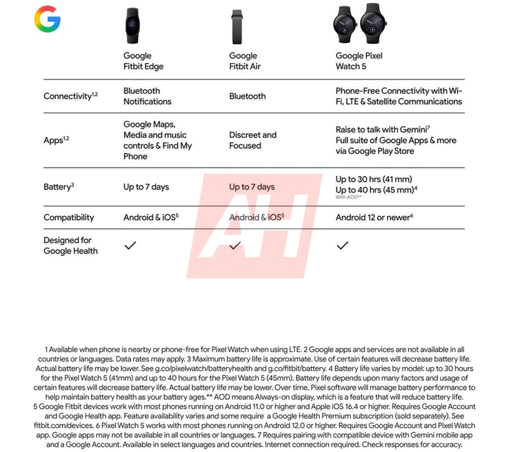 A Google Fitbit Edge összehasonlítása a Pixel Watch 5-tel és a Fitbit Airrel
