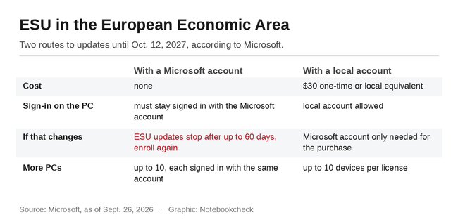 Az ESU az Európai Gazdasági Térségben