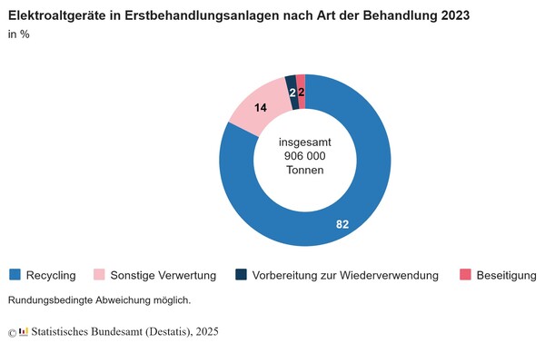 2023-ban 747 000 tonna e-hulladékot hasznosítottak újra. Ez az elsődleges kezelő létesítmények által feldolgozott 906 100 tonna e-hulladék jó négyötödét (82,4%) teszi ki. (Kép: Destatis)