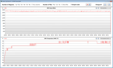 ... and graphics card operate through our The Witcher 3 test with constant speeds.