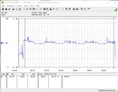 Test system power consumption (Prime95) - Core i9-12900K