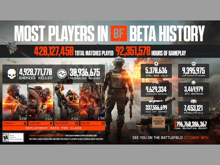 Battlefield 6 nyílt béta felülvizsgálat, amely különböző statisztikákat mutat. (Kép forrása: EA)