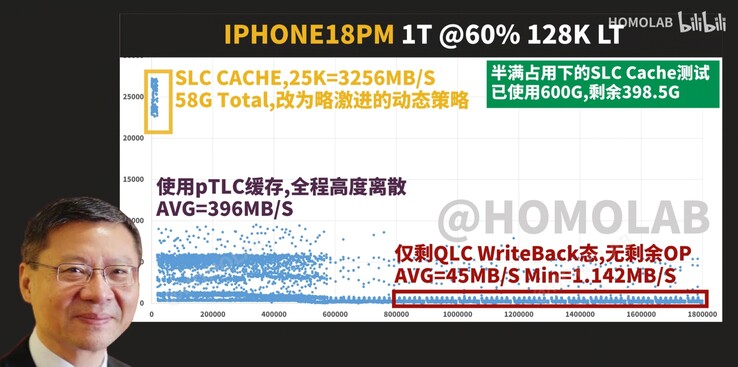 Az 1 TB-os iPhone 18 Pro Max esetében, amikor a meghajtó 60%-ban tele van, a FIO 128K szekvenciális írási késleltetés/átviteli sebesség szórásdiagramja különösen kiábrándító eredményeket mutat