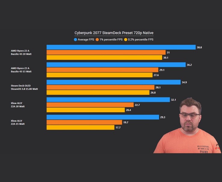 Cyberpunk 2077 720p FPS összehasonlító diagram, amely szerint a Bazzite 43 felülmúlja a SteamOS 3.8 és az Xbox Ally beállításokat. A Phawx a jobb oldalon jelenik meg. (Kép forrása: The Phawx via YouTube)