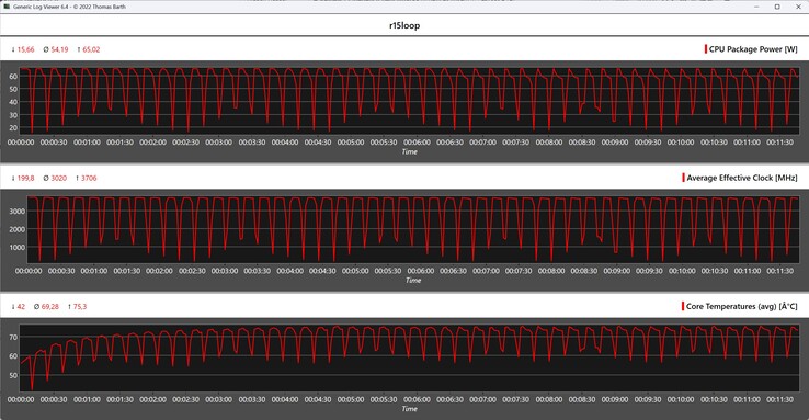 CPU-mérőszámok a Cinebench R15 ciklus során