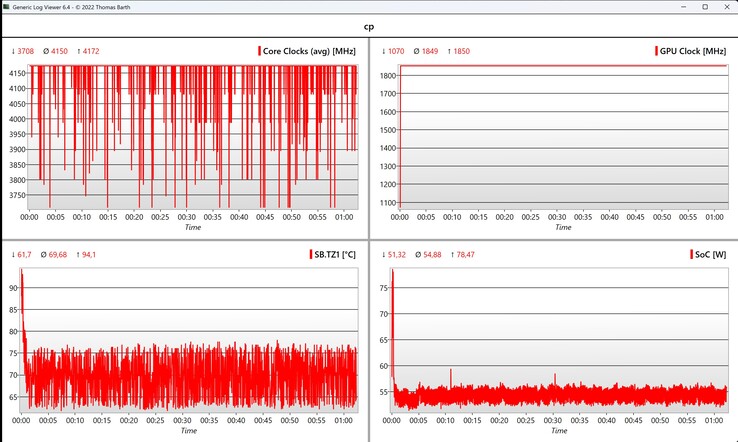 CPU/iGPU adatok Cyberpunk 2077 (1080p Ultra)