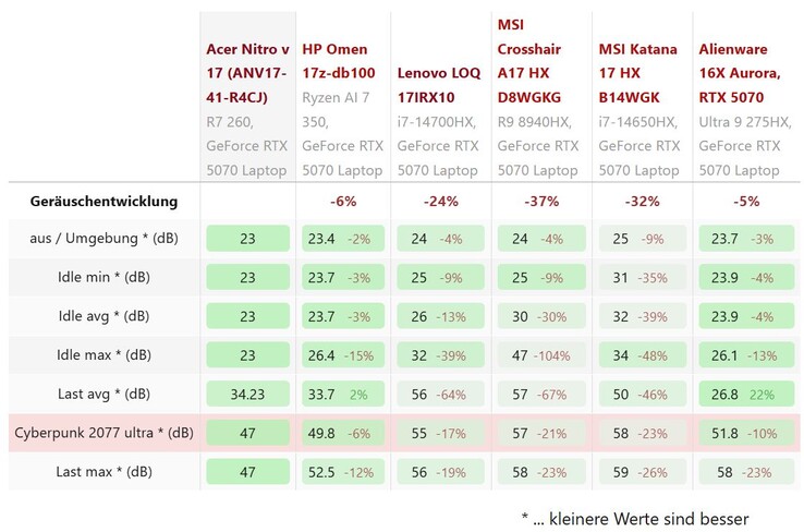 Zaj összehasonlítás